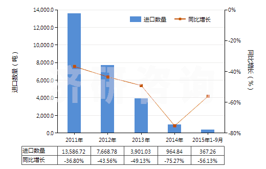 2011-2015年9月中國N（N－二甲基甲酰胺）(HS29241910)進口量及增速統(tǒng)計